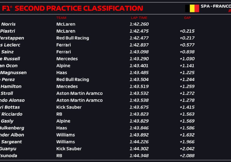 Norris and McLaren take command in second Belgian GP practice