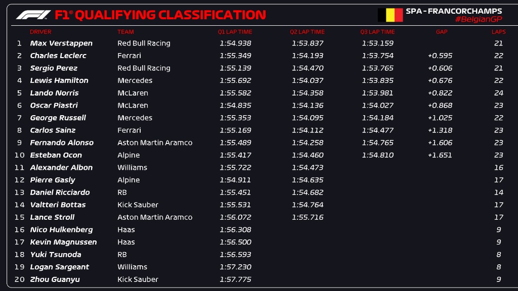 Verstappen storms to Belgian GP pole but Leclerc tops grid