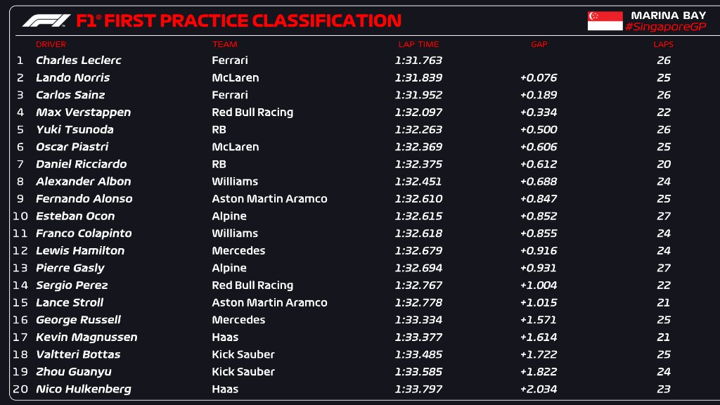 Leclerc tops Norris in first Singapore GP practice