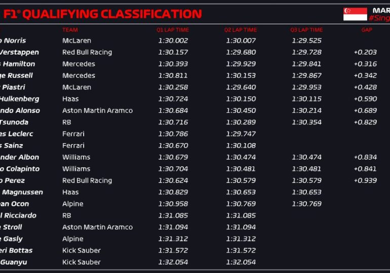 Norris beats Verstappen to Singapore GP pole