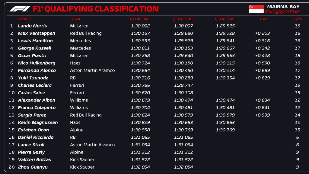 Norris beats Verstappen to Singapore GP pole