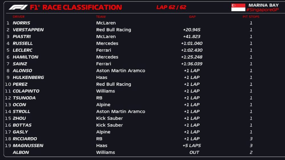 Norris dominates Singapore Grand Prix