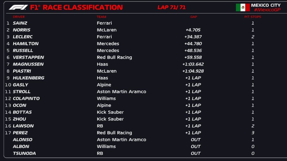 Sainz runs away with Mexico City GP, Verstappen hit by 20s penalty