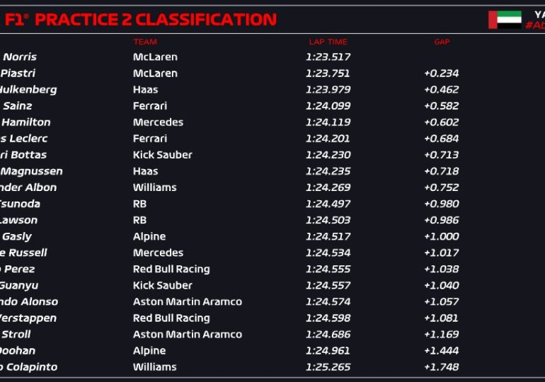 Norris leads McLaren one-two in Abu Dhabi practice 2