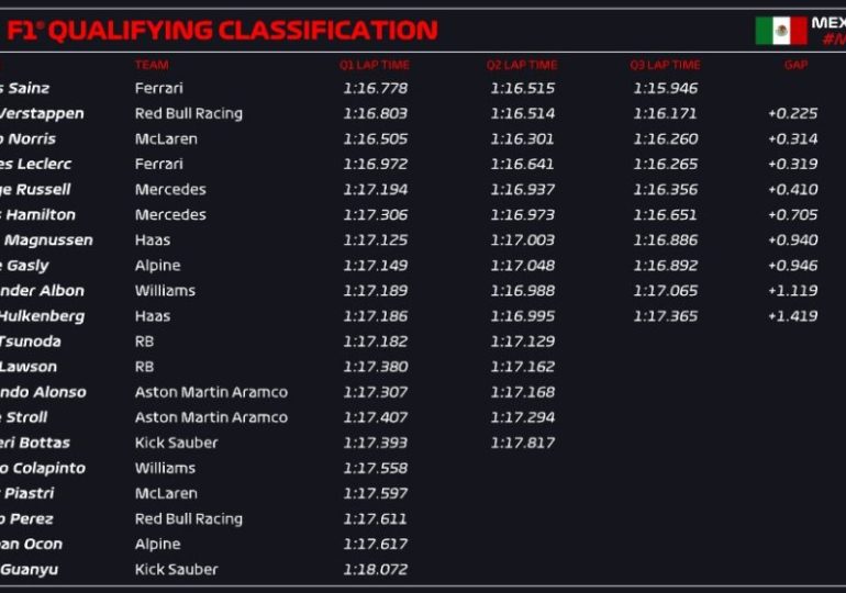 Sainz dominates Mexico qualifying after Piastri, Perez knocked out