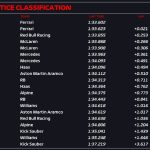 Sainz leads Ferrari 1-2 in U.S. GP practice