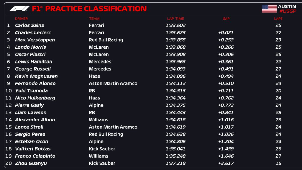 Sainz leads Ferrari 1-2 in U.S. GP practice