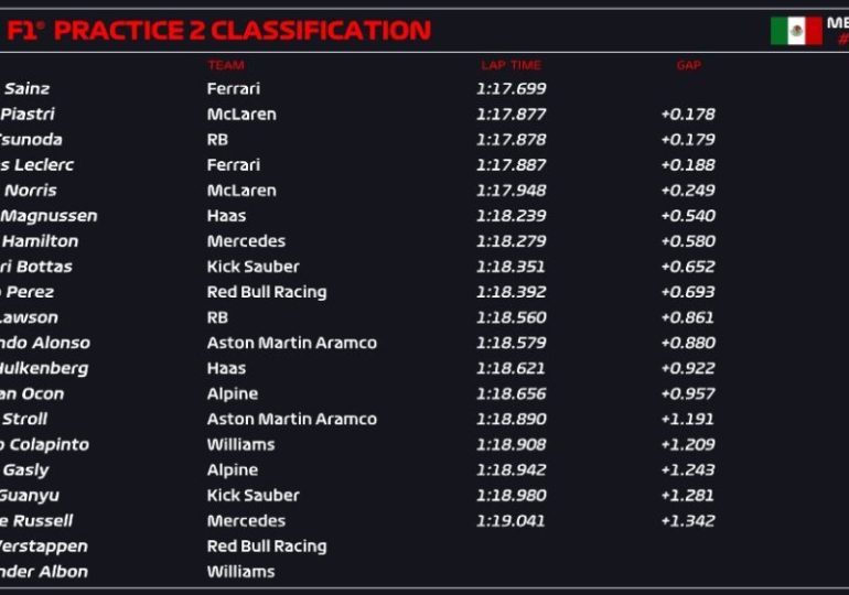 Sainz leads Mexico FP2, Russell and Verstappen hit with issues