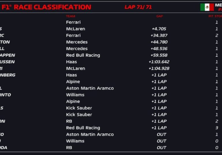 Sainz runs away with Mexico City GP, Verstappen hit by 20s penalty