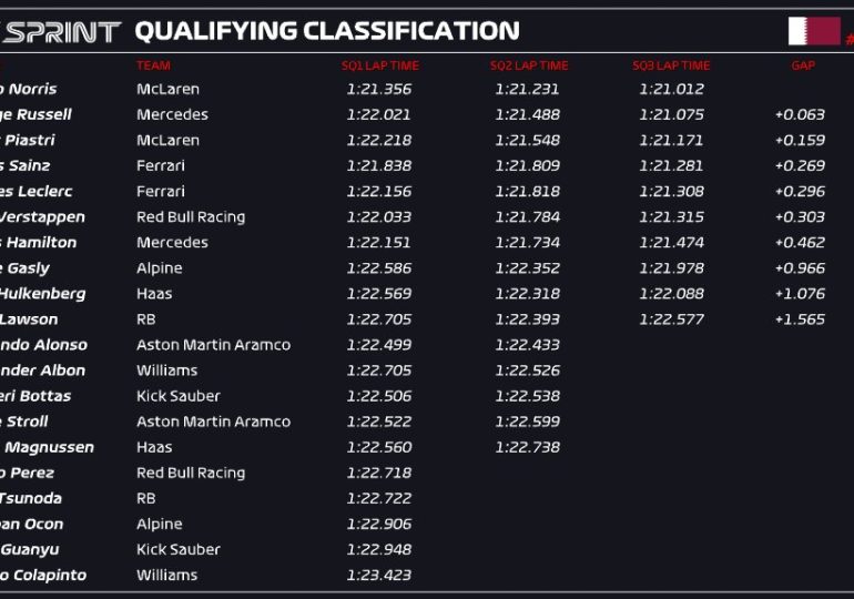 Norris claims Qatar Sprint pole ahead of Russell