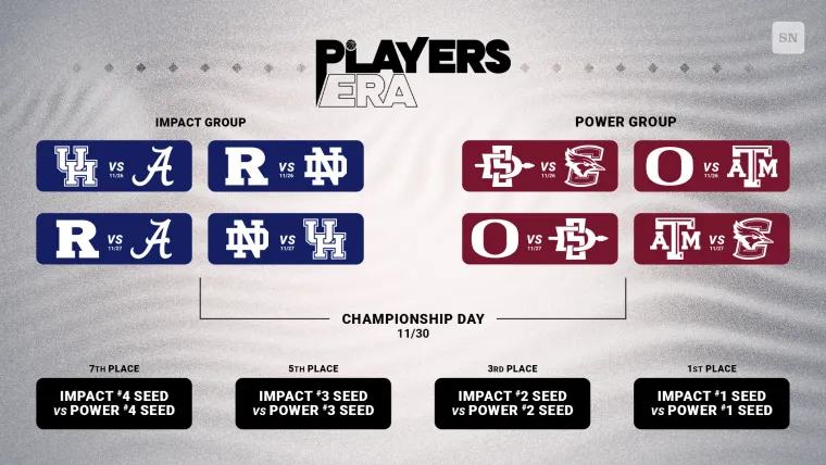 Players Era Festival bracket 2024: Full TV schedule, channels, live streams to watch college basketball tournament