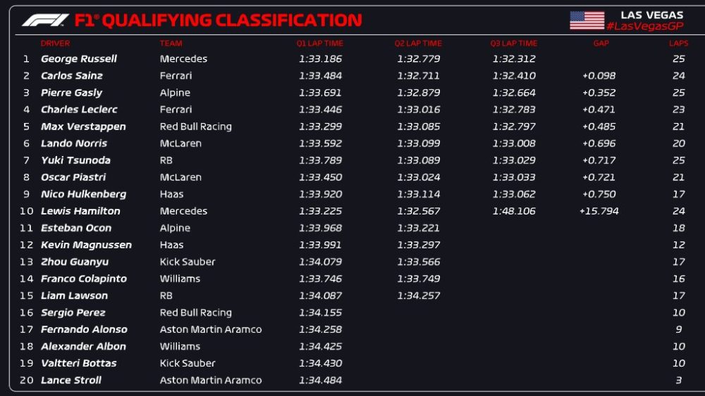 Russell on Vegas pole as Colapinto gives Williams another crash headache