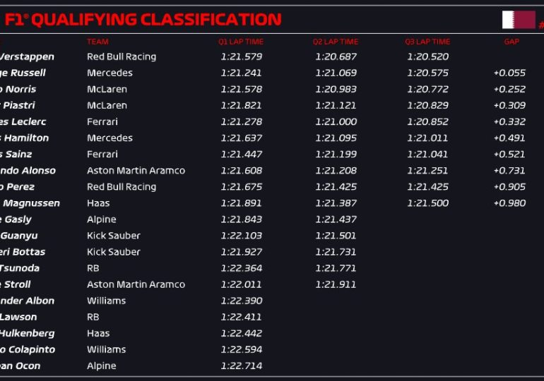 Verstappen rebounds with Qatar GP pole