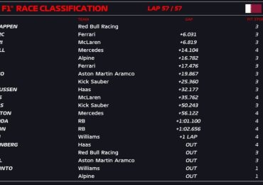 Verstappen wins chaotic Qatar GP