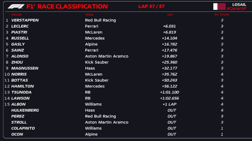 Verstappen wins chaotic Qatar GP